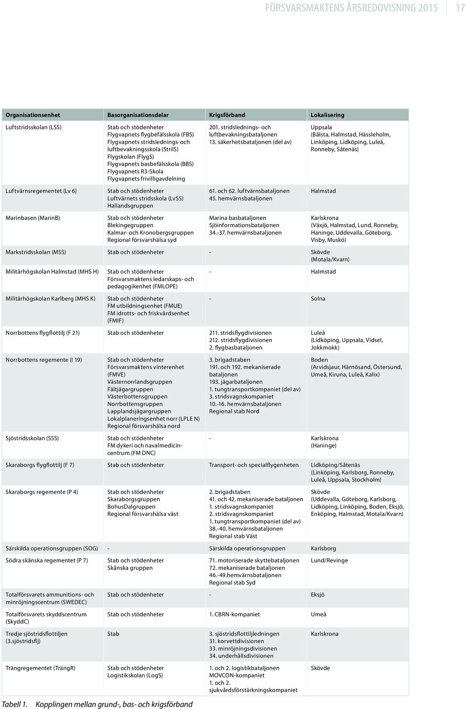 Stab och stödenheter Luftvärnets stridsskola (LvSS) Hallandsgruppen Stab och stödenheter Blekingegruppen Kalmar- och Kronobergsgruppen Regional försvarshälsa syd 201.