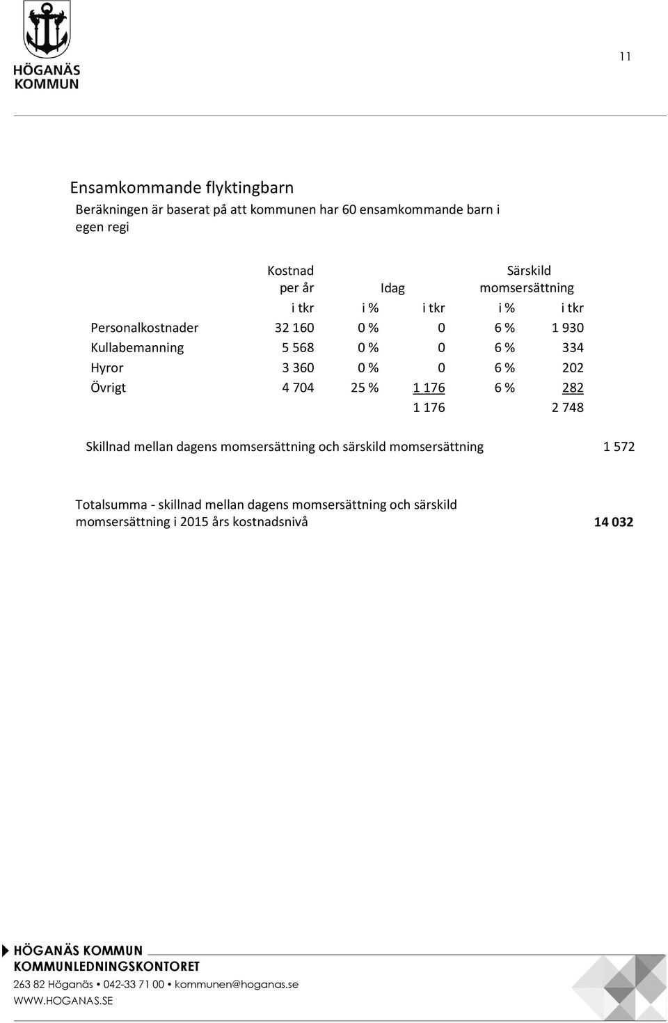 334 Hyror 3360 0 % 0 6 % 202 Övrigt 4704 25 % 1176 6 % 282 1176 2748 Skillnad mellan dagens momsersättning och särskild