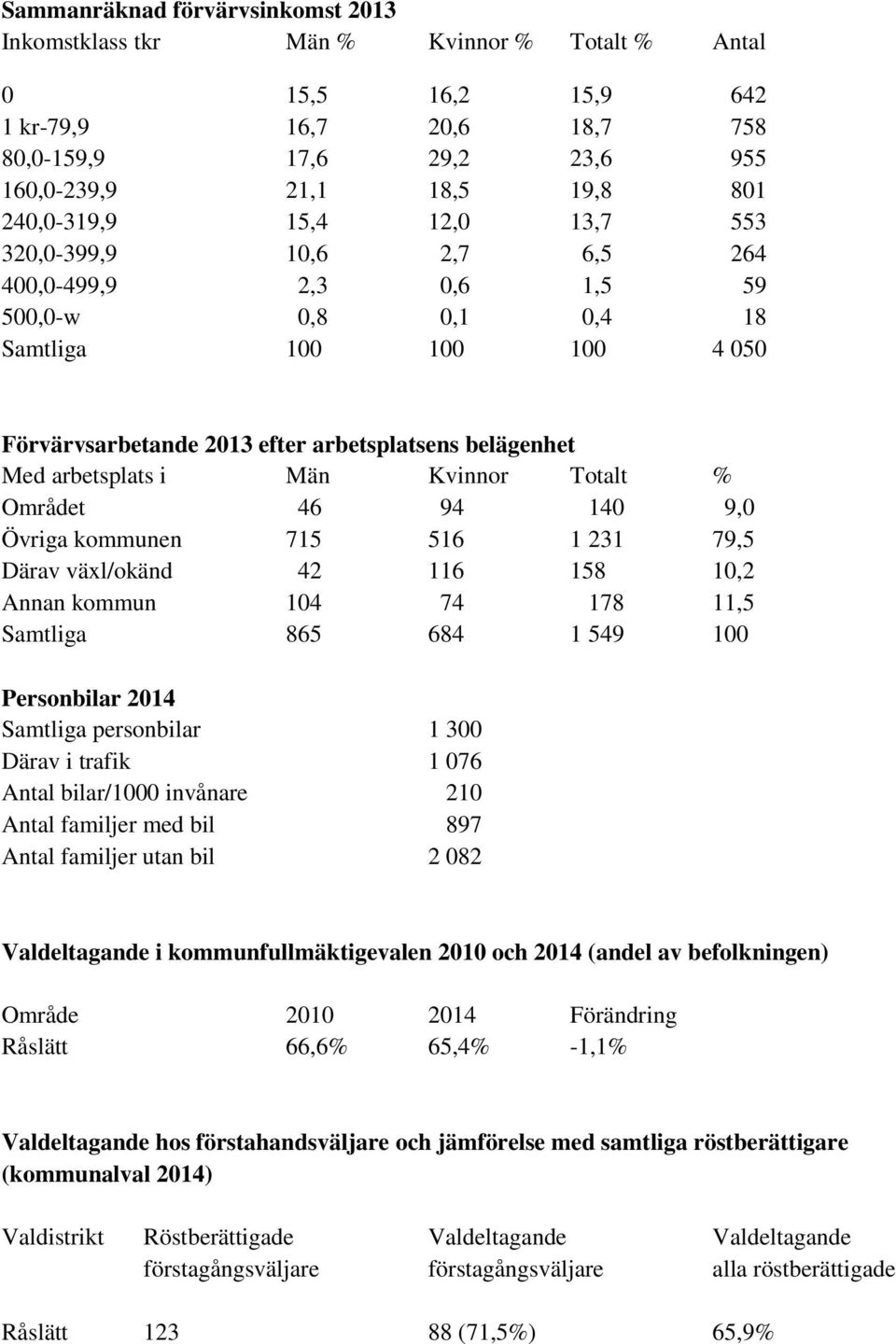 arbetsplats i Män Kvinnor Totalt % Området 46 94 140 9,0 Övriga kommunen 715 516 1 231 79,5 Därav växl/okänd 42 116 158 10,2 Annan kommun 104 74 178 11,5 Samtliga 865 684 1 549 100 Personbilar 2014