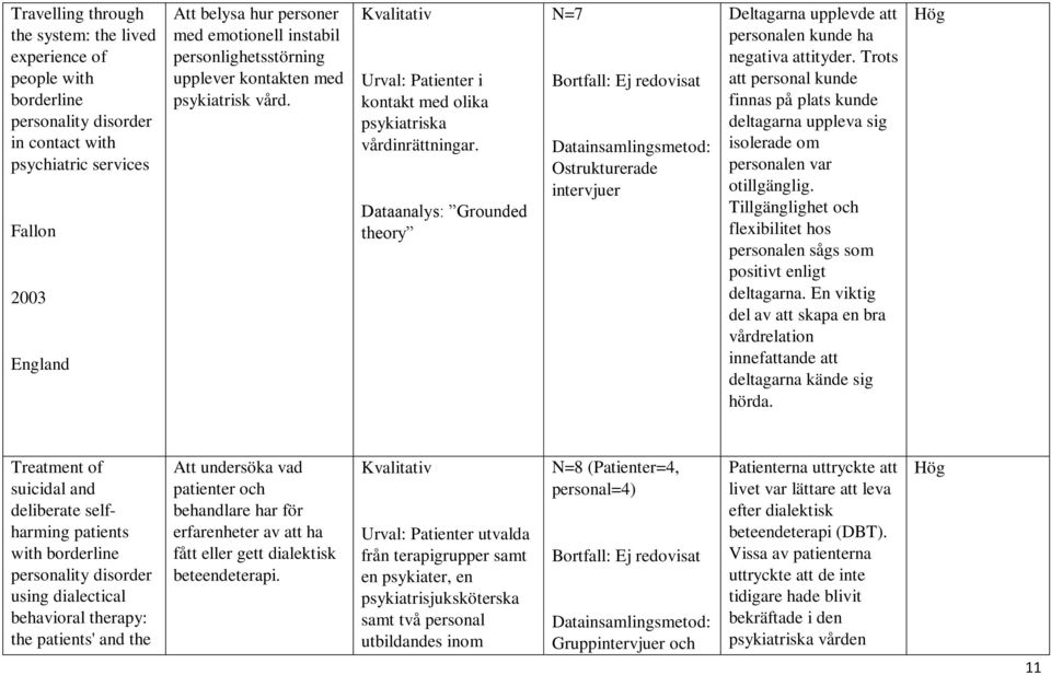 Dataanalys: Grounded theory N=7 Bortfall: Ej redovisat Datainsamlingsmetod: Ostrukturerade intervjuer Deltagarna upplevde att personalen kunde ha negativa attityder.