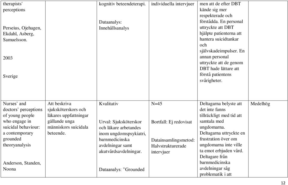 En personal uttryckte att DBT hjälpte patienterna att hantera suicidtankar och självskadeimpulser. En annan personal uttryckte att de genom DBT hade lättare att förstå patientens svårigheter.