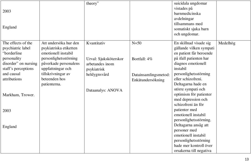 2003 England Att undersöka hur den psykiatriska etiketten emotionell instabil personlighetsstörning påverkade personalens uppfattningar och tillskrivningar av beteenden hos patienterna.