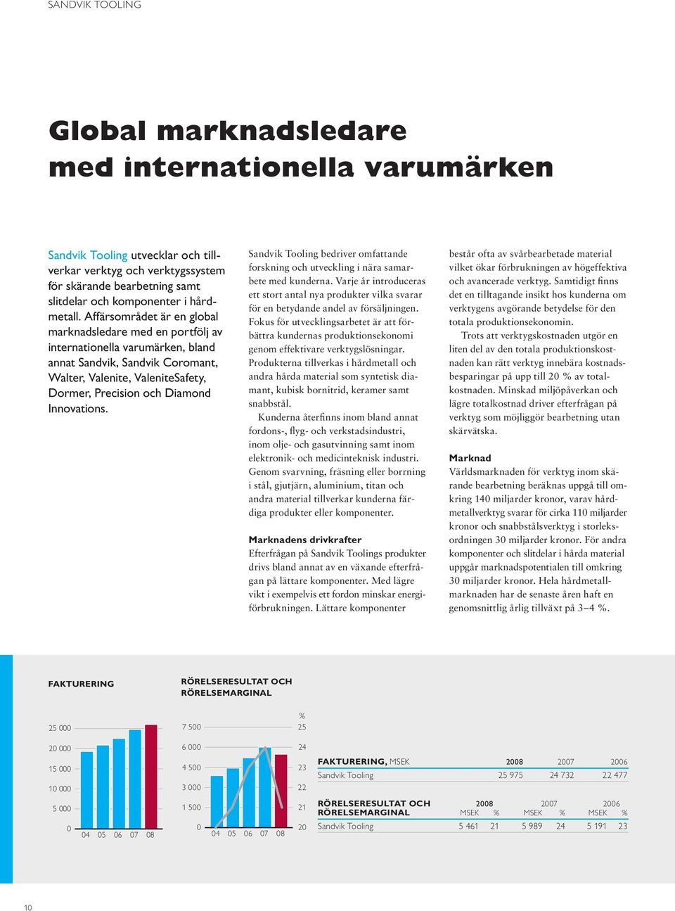 Affärsområdet är en global marknadsledare med en portfölj av internationella varumärken, bland annat Sandvik, Sandvik Coromant, Walter, Valenite, ValeniteSafety, Dormer, Precision och Diamond