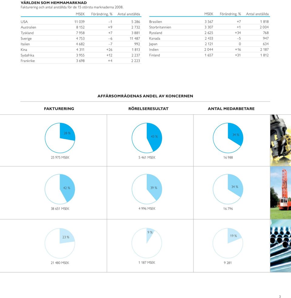955 +12 2 237 Frankrike 3 698 +4 2 223 MSEK Förändring, % Antal anställda Brasilien 3 567 +7 1 818 Storbritannien 3 307 +1 2 004 Ryssland 2 625 +34 768 Kanada 2 433 5 947 Japan 2