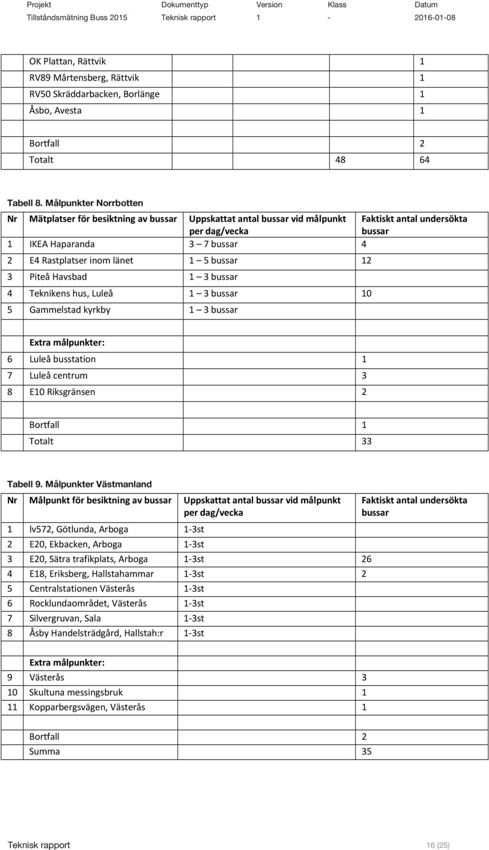 länet 1 5 bussar 12 3 Piteå Havsbad 1 3 bussar 4 Teknikens hus, Luleå 1 3 bussar 10 5 Gammelstad kyrkby 1 3 bussar Extra målpunkter: 6 Luleå busstation 1 7 Luleå centrum 3 8 E10 Riksgränsen 2