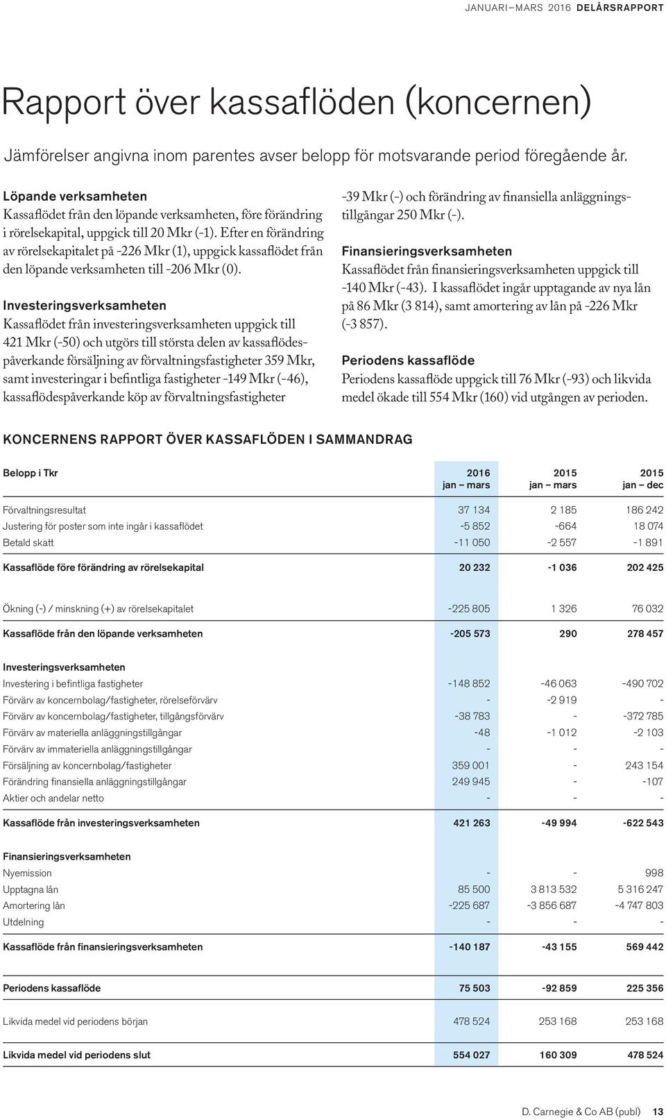 Efter en förändring av rörelsekapitalet på -226 Mkr (1), uppgick kassaflödet från den löpande verksamheten till -206 Mkr (0).