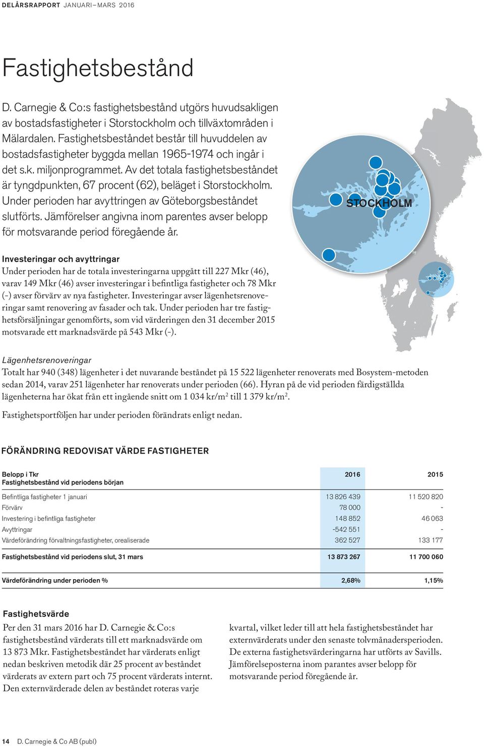 Av det totala fastighetsbeståndet är tyngdpunkten, 67 procent (62), beläget i Storstockholm. Under perioden har avyttringen av Göteborgsbeståndet slutförts.
