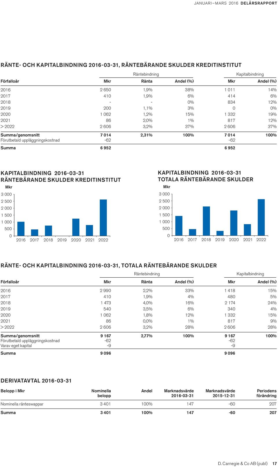 Förutbetald uppläggningskostnad -62-62 Summa 6 952 6 952 Kapitalbindning KAPITALBINDNING 2016-03-31 RÄNTEBÄRANDE SKULDER KREDITINSTITUT Mkr 3 000 2 500 2 000 1 500 1 000 500 0 2016 2017 2018 2019