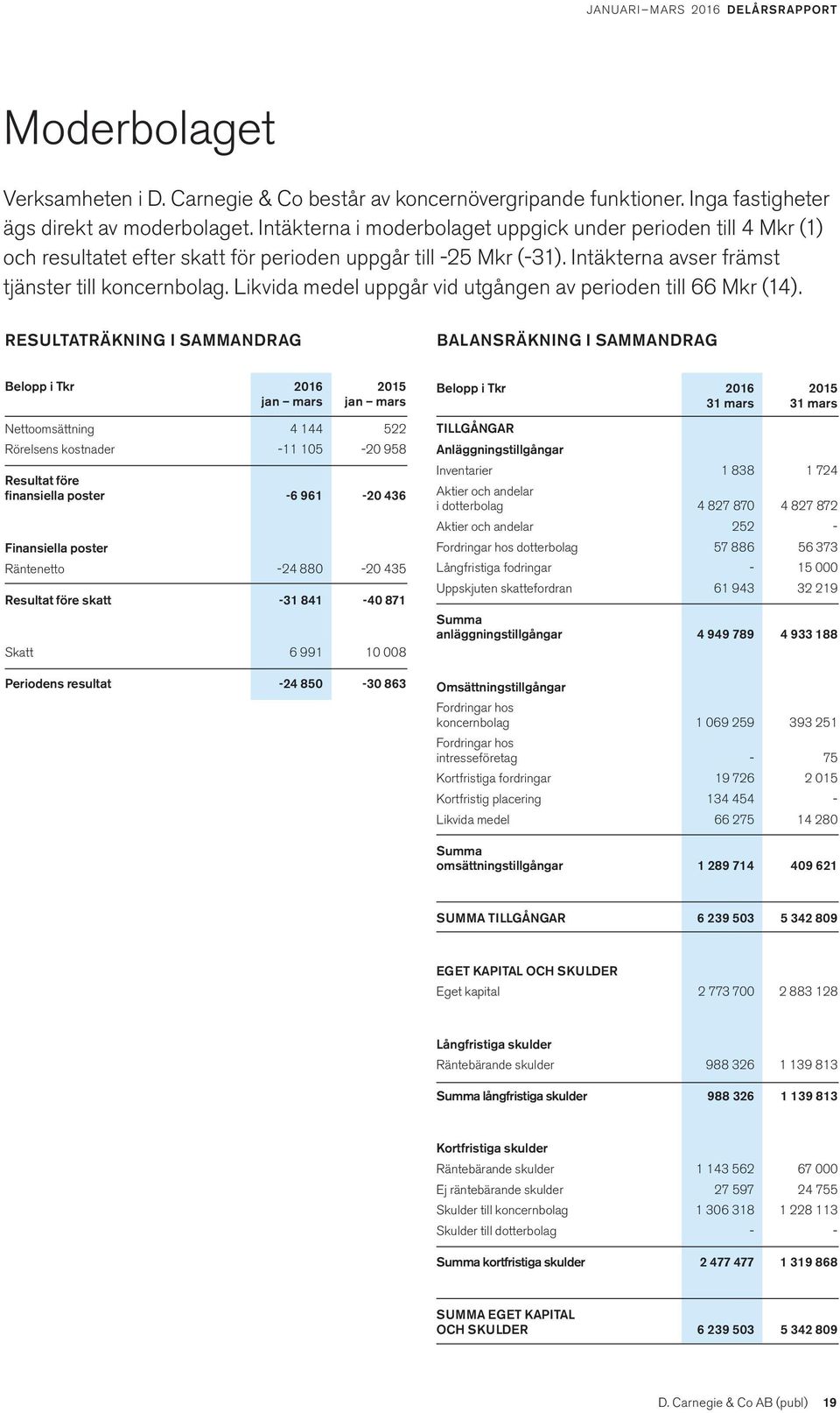 Likvida medel uppgår vid utgången av perioden till 66 Mkr (14).