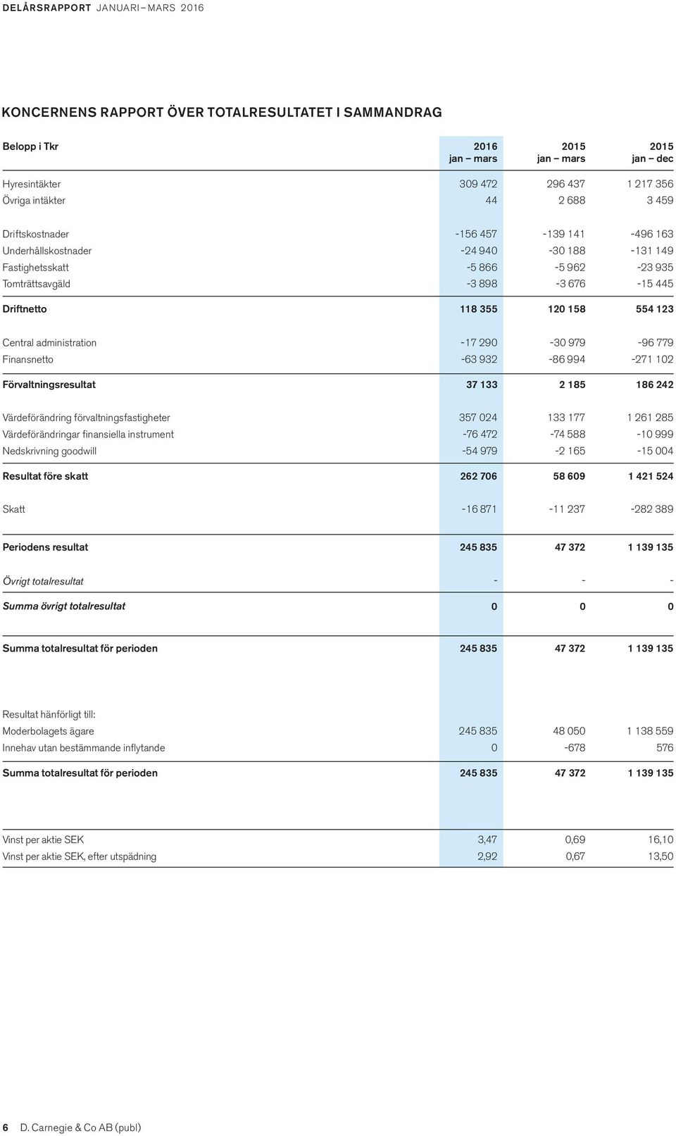 administration -17 290-30 979-96 779 Finansnetto -63 932-86 994-271 102 Förvaltningsresultat 37 133 2 185 186 242 Värdeförändring förvaltningsfastigheter 357 024 133 177 1 261 285 Värdeförändringar