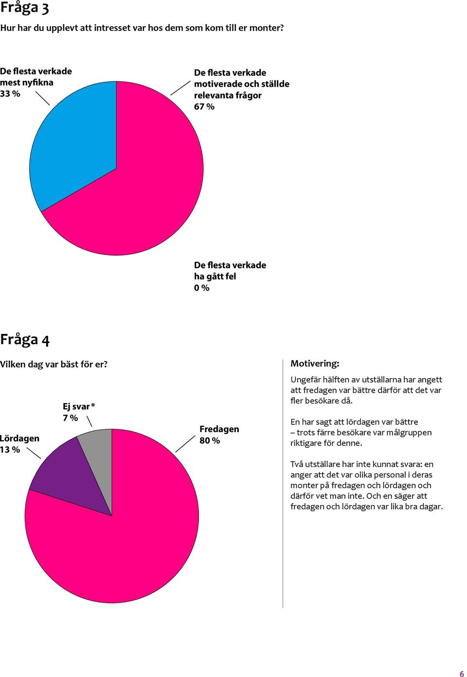 Lördagen 13 % Ej svar* 7 % Fredagen 80 % Motivering: Ungefär hälften av utställarna har angett att fredagen var bättre därför att det var fler besökare då.