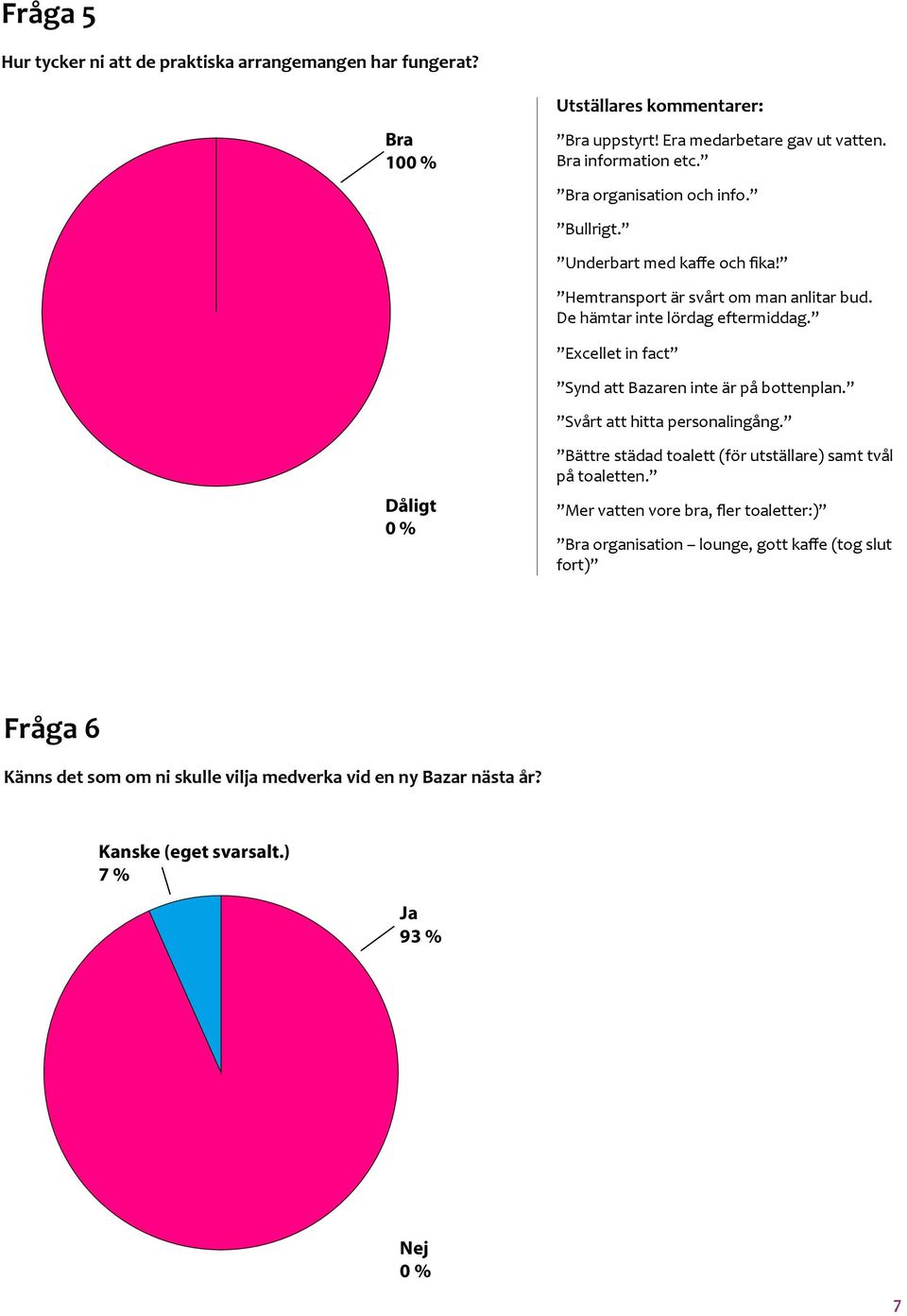 Excellet in fact Synd att Bazaren inte är på bottenplan. Svårt att hitta personalingång. Dåligt 0 % Bättre städad toalett (för utställare) samt tvål på toaletten.