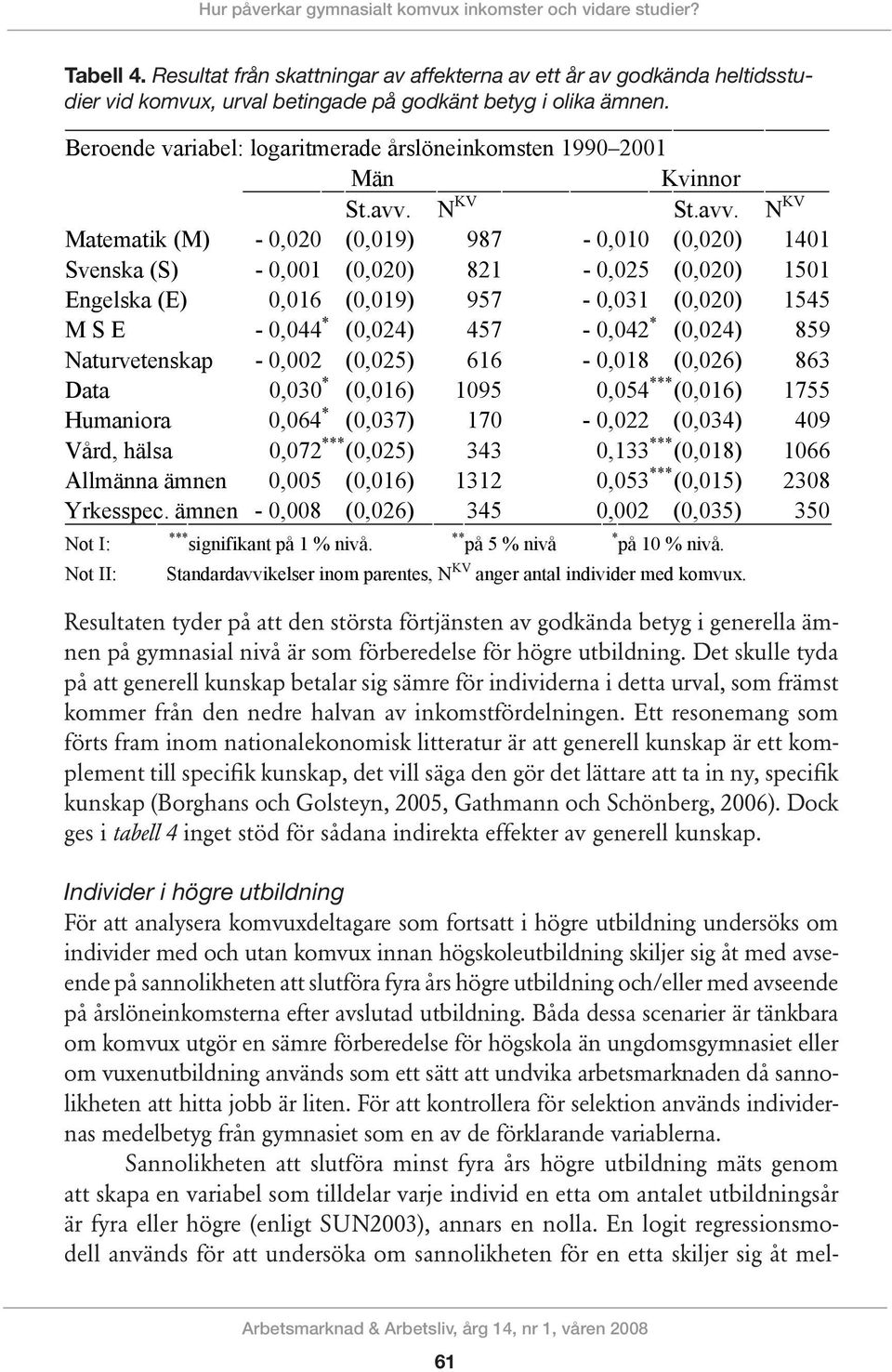 heltidsstudier i komvux, urval betingade på godkänt betyg i olika ämnen. Beroende variabel: logaritmerade årslöneinkomsten 1990 2001 Män Kvinnor St.avv.