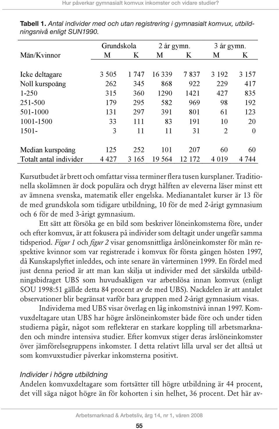 Män/Kvinnor M K M K M K Icke deltagare 3 505 1 747 16 339 7 837 3 192 3 157 Noll kurspoäng 262 345 868 922 229 417 1-250 315 360 1290 1421 427 835 251-500 179 295 582 969 98 192 501-1000 131 297 391