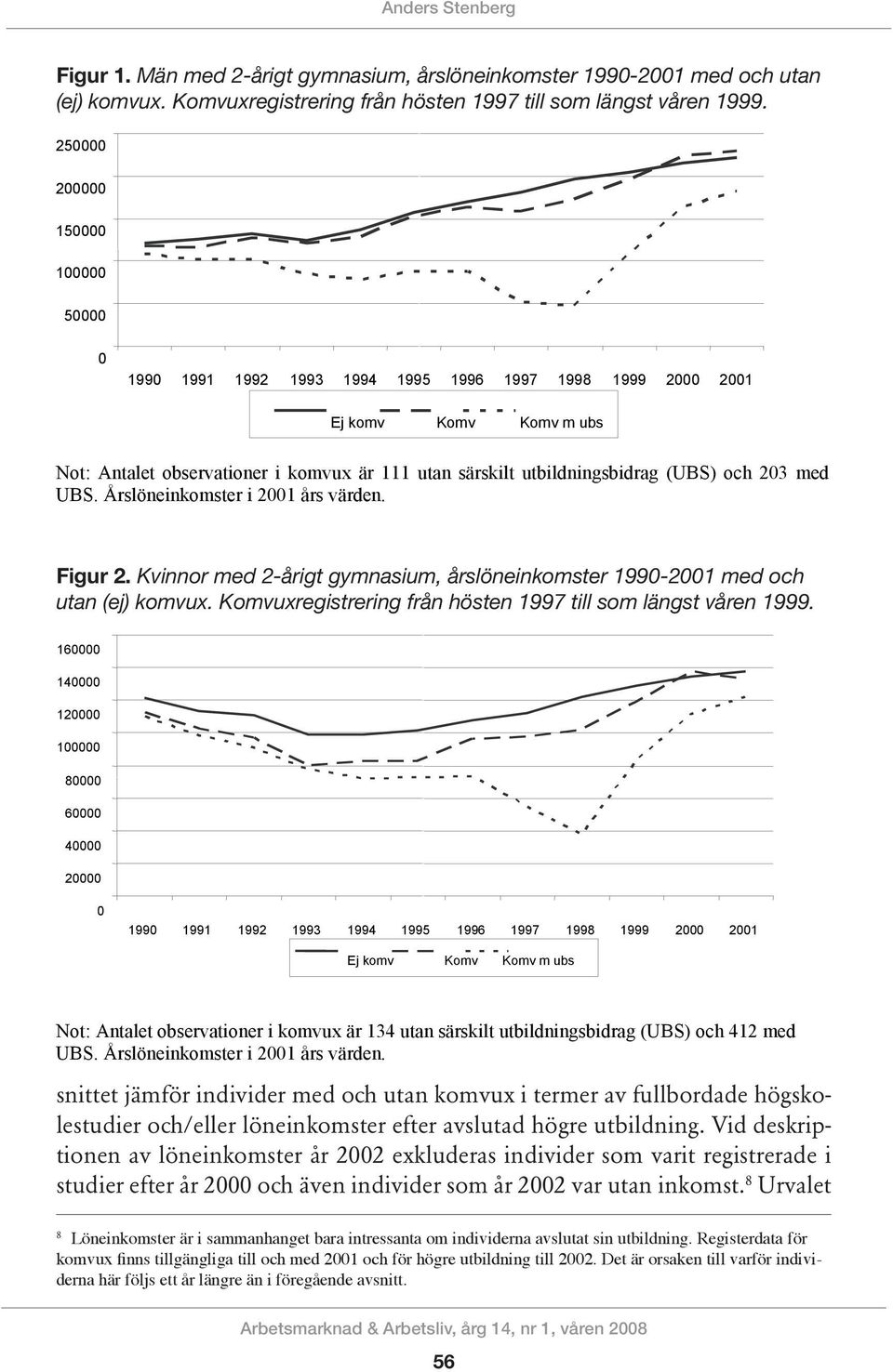 Män Män med med 2-årigt 2-årigt gymnasium, gymnasium, årslöneinkomster årslöneinkomster 1990-2001 1990-2001 med och med utan och (ej) utan (ej) komvux.