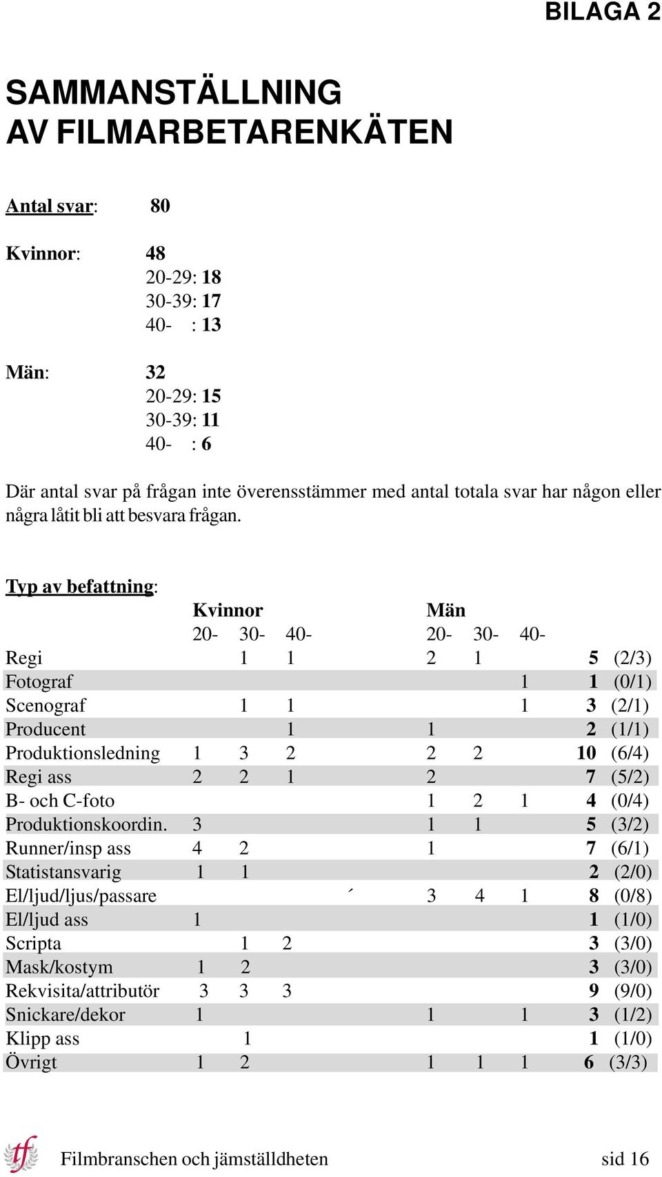 Typ av befattning: Kvinnor Män 20-30- 40-20- 30-40- Regi 1 1 2 1 5 (2/3) Fotograf 1 1 (0/1) Scenograf 1 1 1 3 (2/1) Producent 1 1 2 (1/1) Produktionsledning 1 3 2 2 2 10 (6/4) Regi ass 2 2 1 2 7