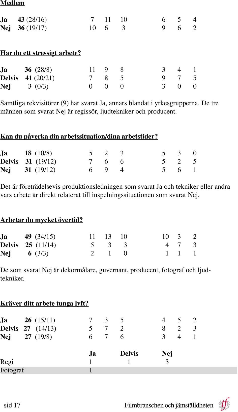 De tre männen som svarat Nej är regissör, ljudtekniker och producent. Kan du påverka din arbetssituation/dina arbetstider?