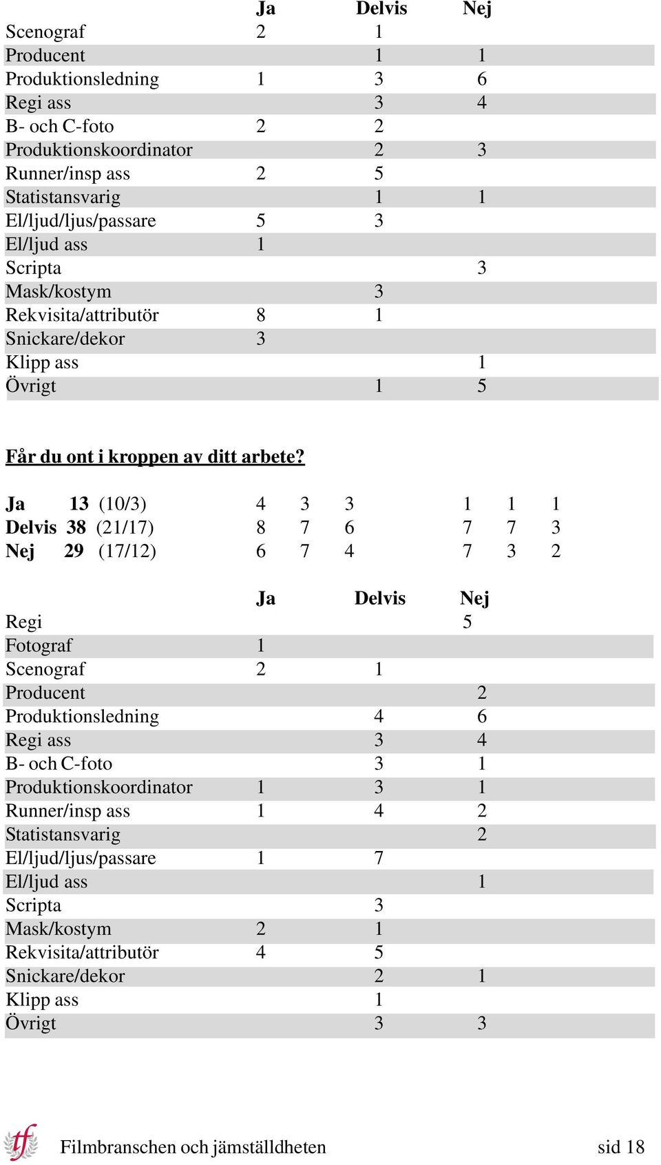 Ja 13 (10/3) 4 3 3 1 1 1 Delvis 38 (21/17) 8 7 6 7 7 3 Nej 29 (17/12) 6 7 4 7 3 2 Ja Delvis Nej Regi 5 Fotograf 1 Scenograf 2 1 Producent 2 Produktionsledning 4 6 Regi ass 3 4 B- och C-foto