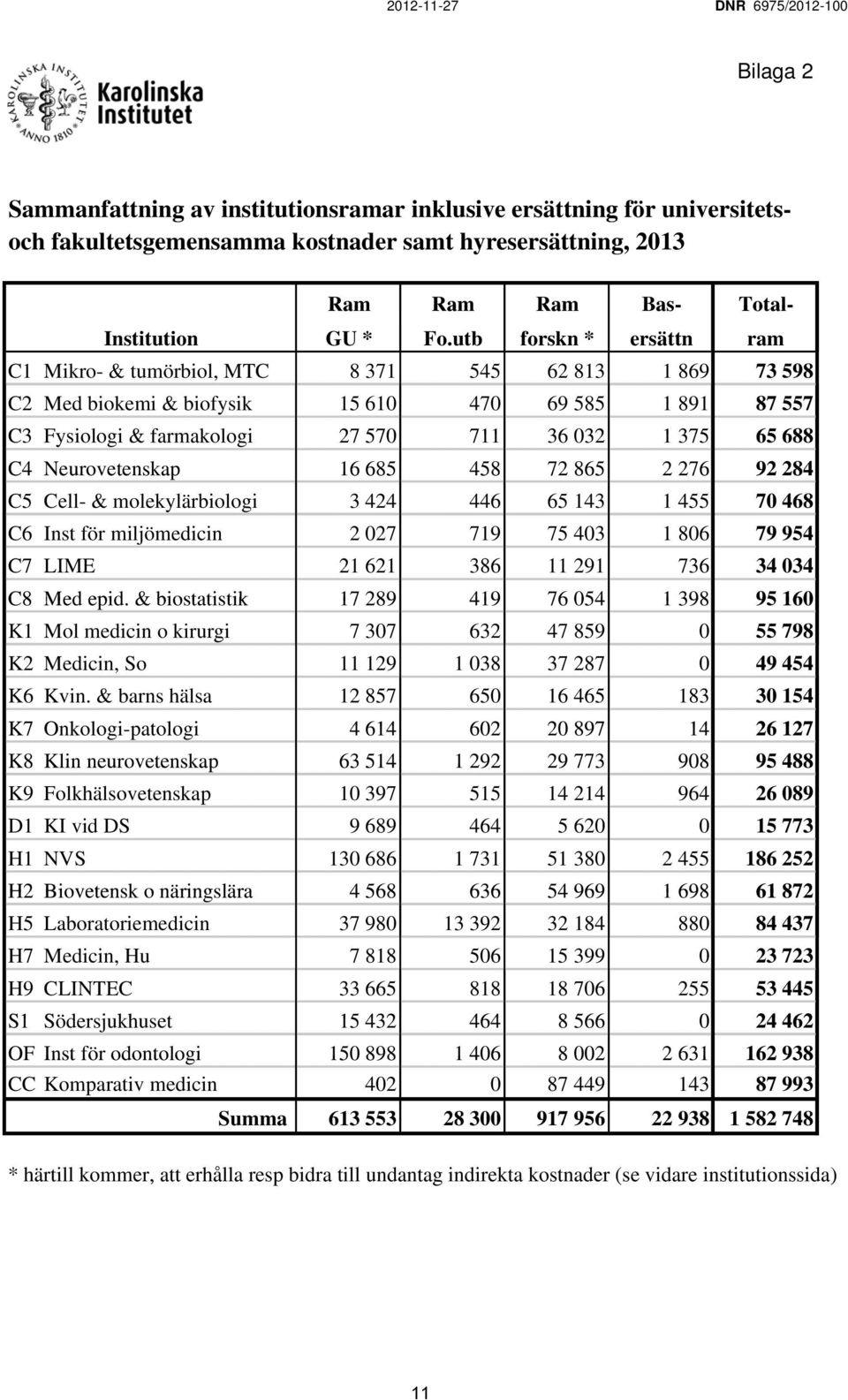 utb forskn * ersättn ram C1 Mikro- & tumörbiol, MTC 8 371 545 62 813 1 869 73 598 C2 Med biokemi & biofysik 15 610 470 69 585 1 891 87 557 C3 Fysiologi & farmakologi 27 570 711 36 032 1 375 65 688 C4