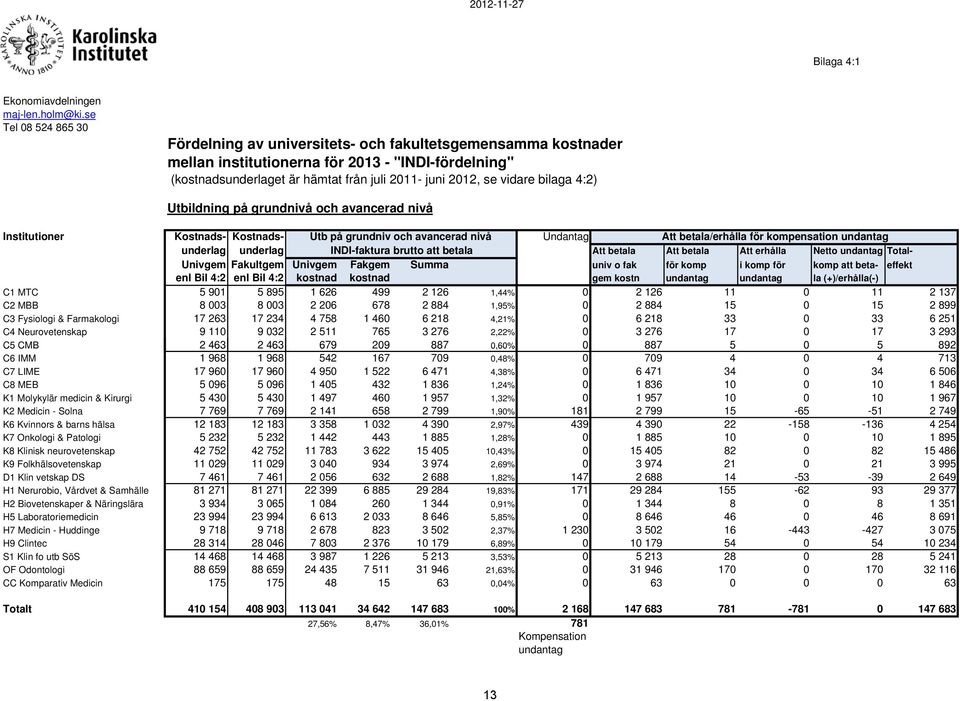 vidare bilaga 4:2) Utbildning på grundnivå och avancerad nivå Institutioner Kostnads- Kostnads- Utb på grundniv och avancerad nivå Undantag Att betala/erhålla för kompensation undantag underlag