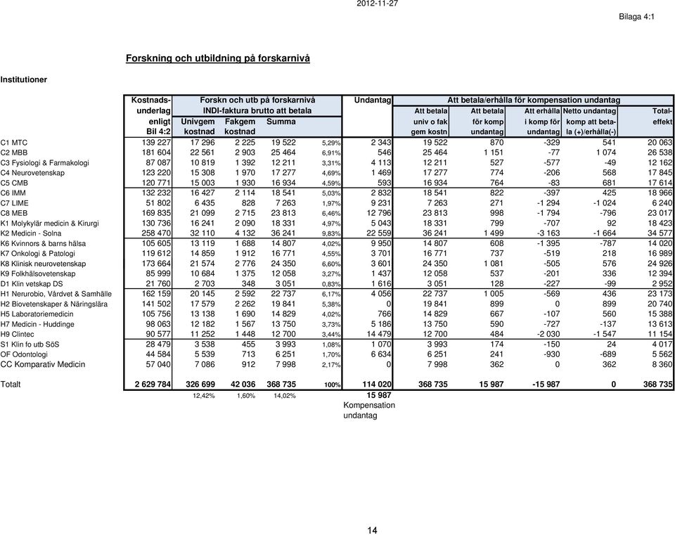 la (+)/erhålla(-) C1 MTC 139 227 17 296 2 225 19 522 5,29% 2 343 19 522 870-329 541 20 063 C2 MBB 181 604 22 561 2 903 25 464 6,91% 546 25 464 1 151-77 1 074 26 538 C3 Fysiologi & Farmakologi 87 087