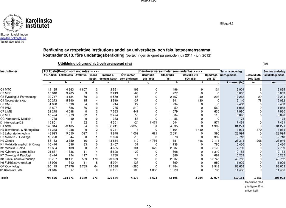 2012) Utbildning på grundnivå och avancerad nivå (tkr) Institutioner Tot kostn Konton som undantas >>>>> Därutöver versamheter som undantas >>>>> Summa underlag Summa underlag 1107-1206 Lokalkostn