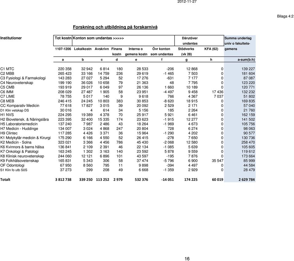 14 759 236 29 619-1 465 7 503 0 181 604 C3 Fysiologi & Farmakologi 143 283 27 027 5 294 52 17 276-631 7 177 0 87 087 C4 Neurovetenskap 199 190 36 026 10 658 79 21 363 48 7 795 0 123 220 C5 CMB 193