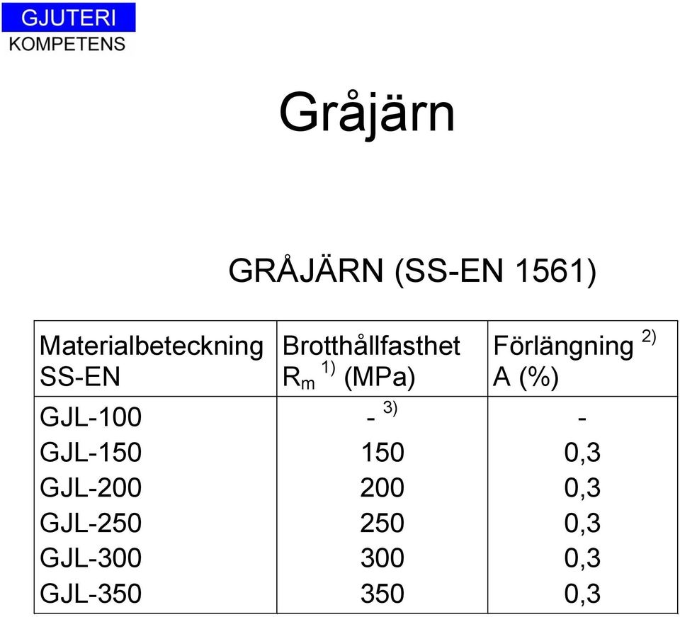 GJL-350 Brotthållfasthet R m 1) (MPa) - 3) 150