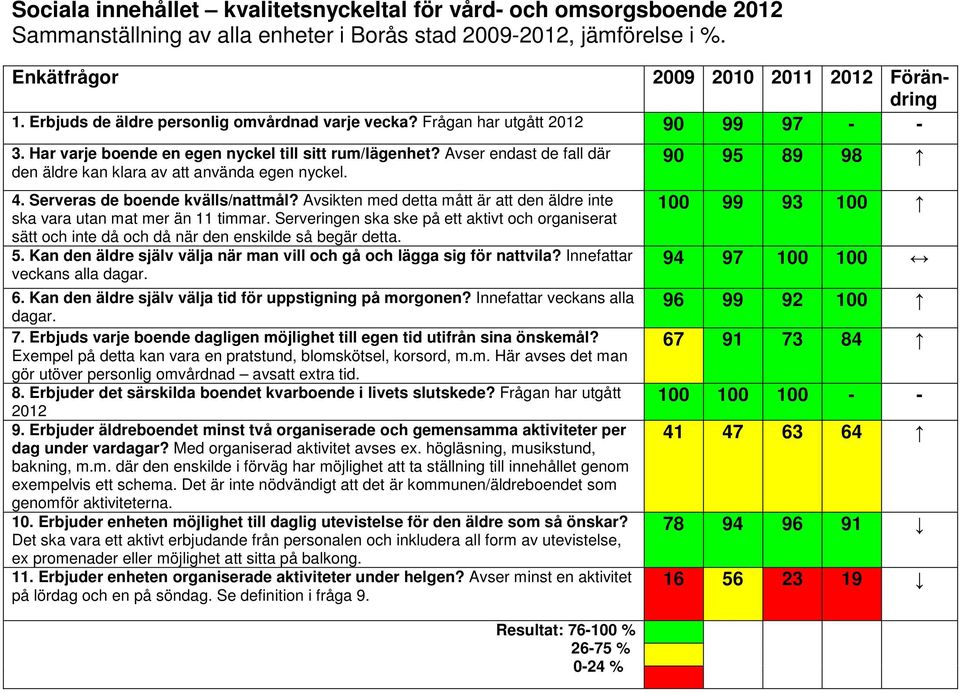 Avser endast de fall där den äldre kan klara av att använda egen nyckel. 4. Serveras de boende kvälls/nattmål? Avsikten med detta mått är att den äldre inte ska vara utan mat mer än 11 timmar.