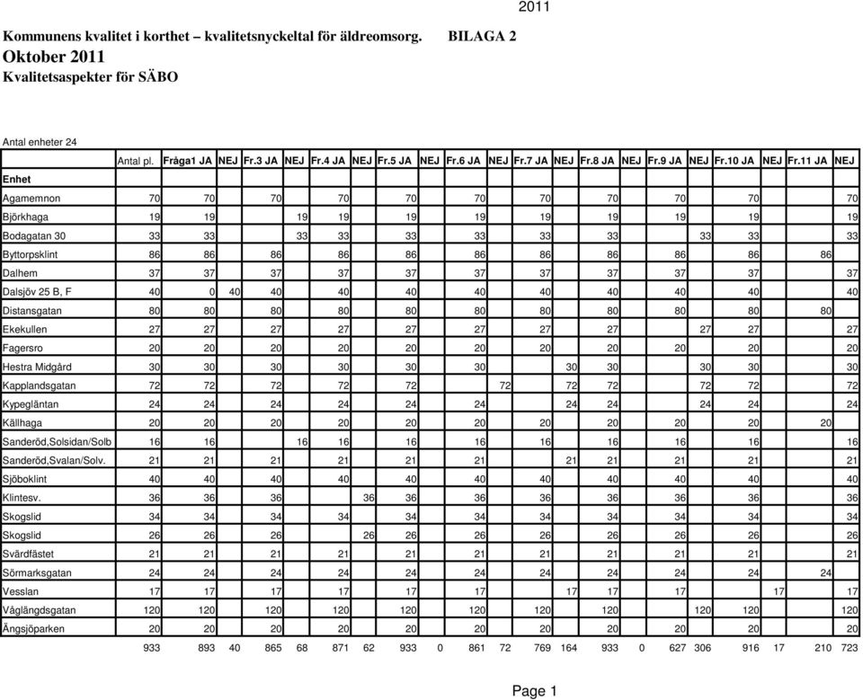 11 JA NEJ Enhet Agamemnon 70 70 70 70 70 70 70 70 70 70 70 Björkhaga 19 19 19 19 19 19 19 19 19 19 19 Bodagatan 30 33 33 33 33 33 33 33 33 33 33 33 Byttorpsklint 86 86 86 86 86 86 86 86 86 86 86