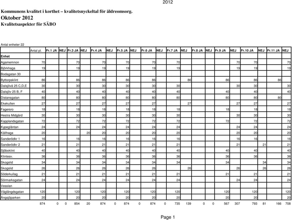 11 JA NEJ Enhet Agamemnon 70 70 70 70 70 70 70 70 70 Björkhaga 19 19 19 19 19 19 19 19 19 Bodagatan 30 Byttorpsklint 86 86 86 86 86 86 86 86 86 Dalsjövä 25 C,D,E 30 30 30 30 30 30 30 30 30 Dalsjöv 25