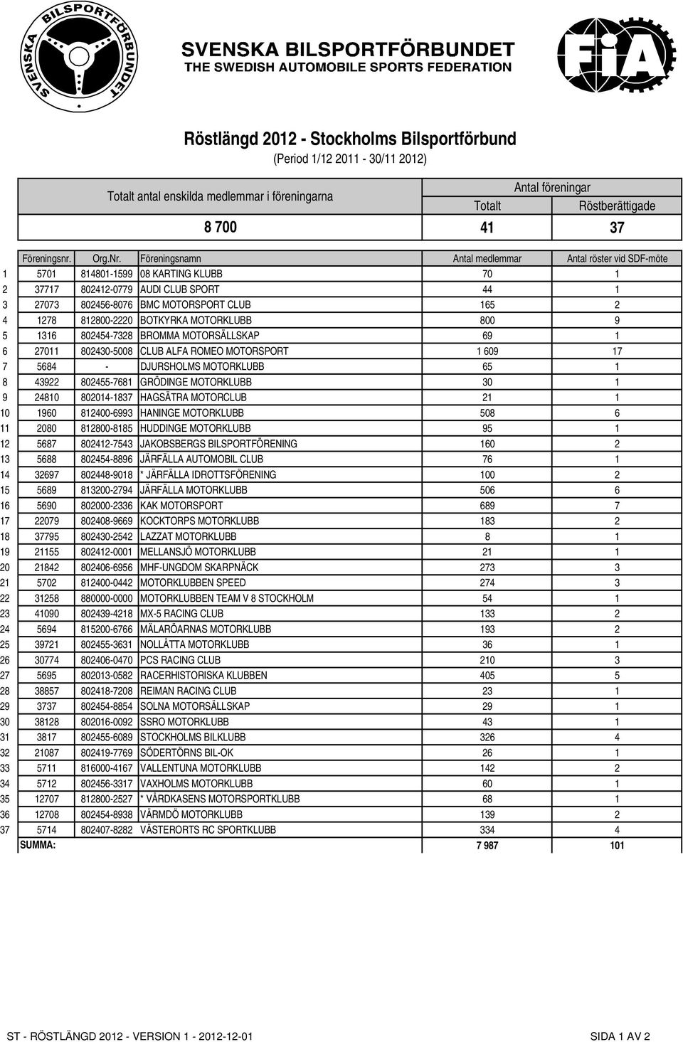 812800-2220 BOTKYRKA MOTORKLUBB 800 9 5 1316 802454-7328 BROMMA MOTORSÄLLSKAP 69 1 6 27011 802430-5008 CLUB ALFA ROMEO MOTORSPORT 1 609 17 7 5684 - DJURSHOLMS MOTORKLUBB 65 1 8 43922 802455-7681