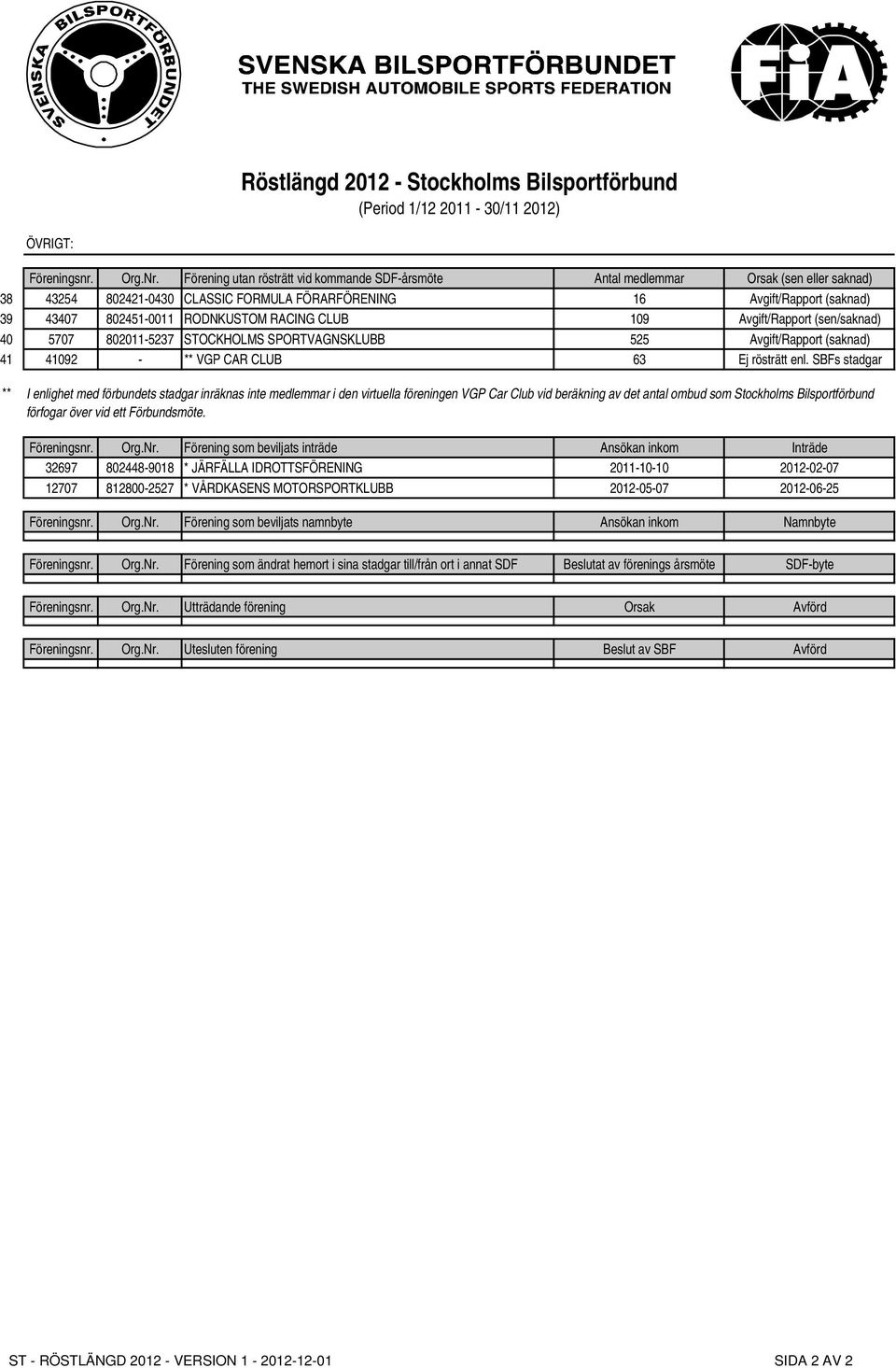 SBFs stadgar ** I enlighet med förbundets stadgar inräknas inte medlemmar i den virtuella föreningen VGP Car Club vid beräkning av det antal ombud som Stockholms Bilsportförbund förfogar över vid
