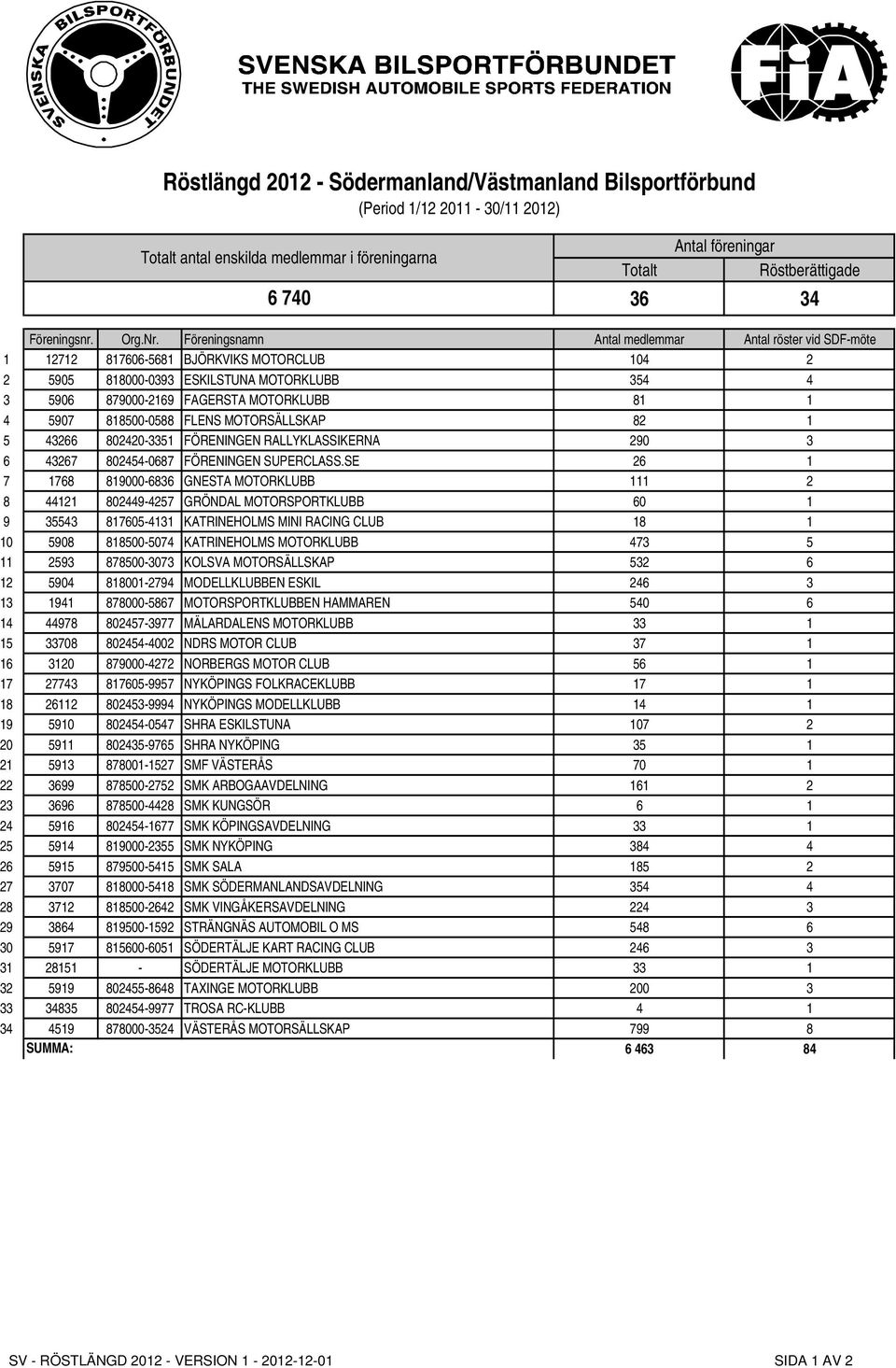 818500-0588 FLENS MOTORSÄLLSKAP 82 1 5 43266 802420-3351 FÖRENINGEN RALLYKLASSIKERNA 290 3 6 43267 802454-0687 FÖRENINGEN SUPERCLASS.