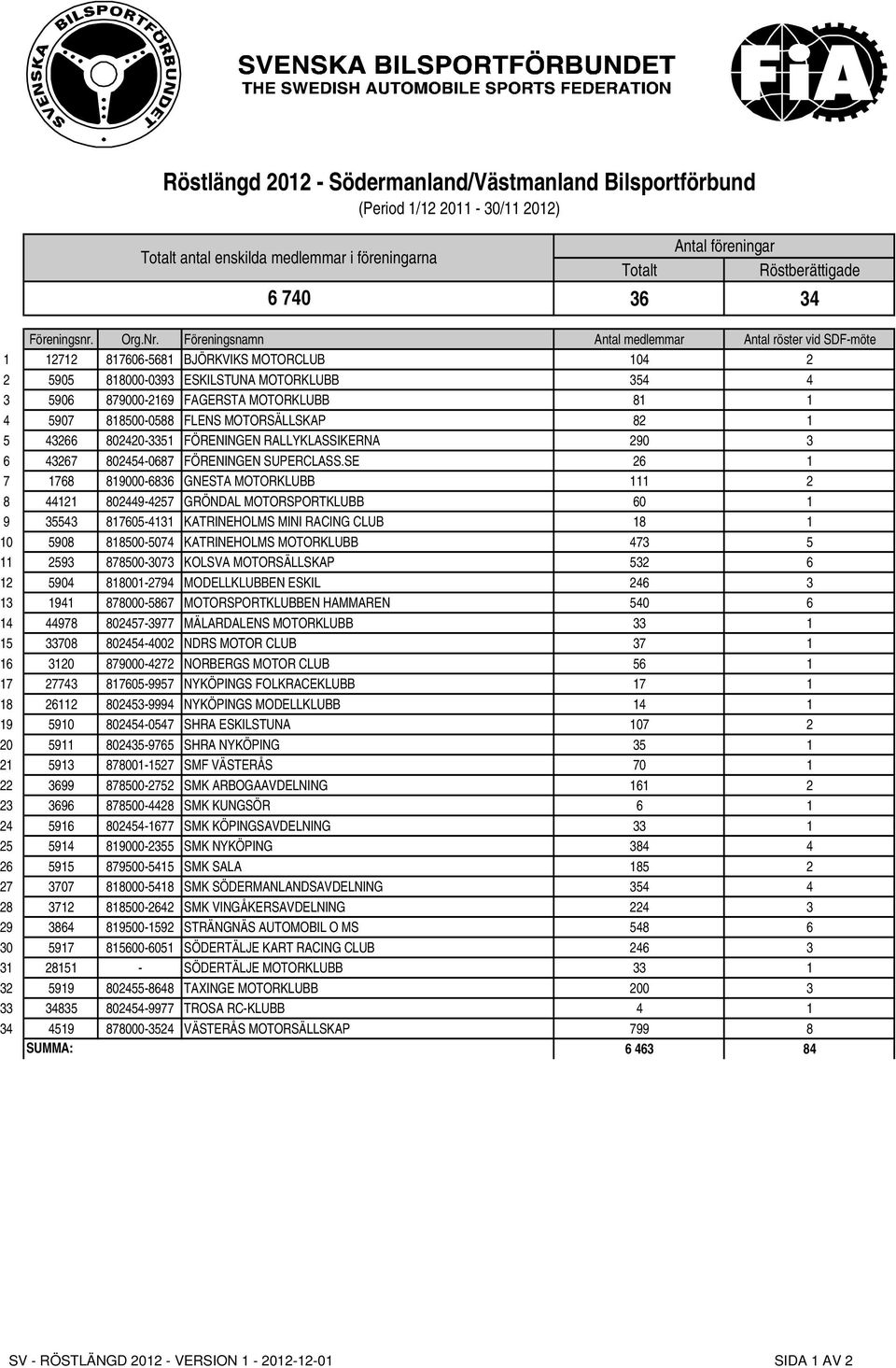 818500-0588 FLENS MOTORSÄLLSKAP 82 1 5 43266 802420-3351 FÖRENINGEN RALLYKLASSIKERNA 290 3 6 43267 802454-0687 FÖRENINGEN SUPERCLASS.