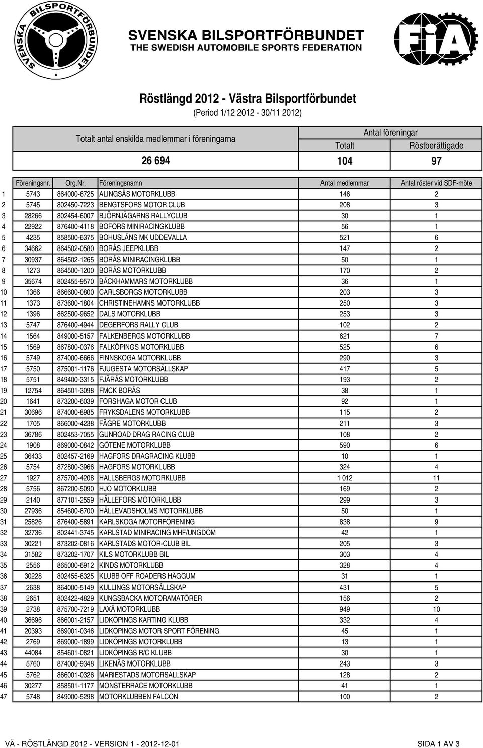 22922 876400-4118 BOFORS MINIRACINGKLUBB 56 1 5 4235 858500-6375 BOHUSLÄNS MK UDDEVALLA 521 6 6 34662 864502-0580 BORÅS JEEPKLUBB 147 2 7 30937 864502-1265 BORÅS MINIRACINGKLUBB 50 1 8 1273