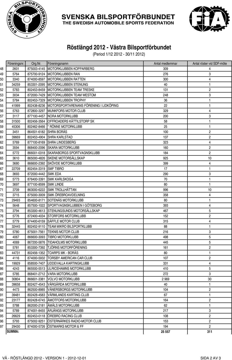 34259 853301-2095 MOTORKLUBBEN STENUNG 40 1 52 5783 802453-8459 MOTORKLUBBEN TEAM TRESKE 131 2 53 3034 872000-7429 MOTORKLUBBEN TEAM WESTOM 248 3 54 5784 802453-7329 MOTORKLUBBEN TROPHY 36 1 55 41999