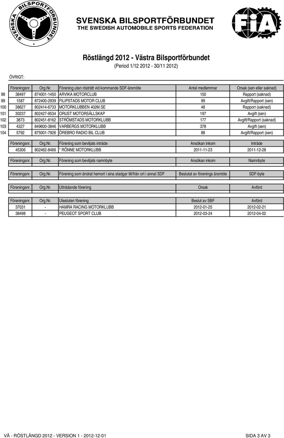 SE 48 Rapport (saknad) 101 30237 802427-9534 ORUST MOTORSÄLLSKAP 197 Avgift (sen) 102 3873 802451-8162 STRÖMSTADS MOTORKLUBB 177 Avgift/Rapport (saknad) 103 4327 849600-3846 VARBERGS MOTORKLUBB 378