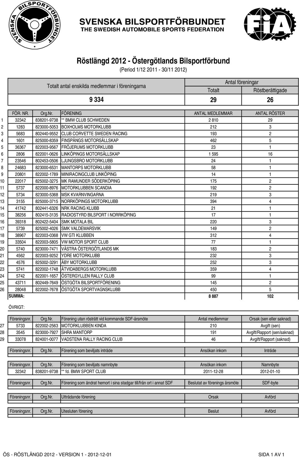 825000-8359 FINSPÅNGS MOTORSÄLLSKAP 462 5 5 36367 822003-9567 FRÖJERUMS MOTORKLUBB 23 1 6 2806 822001-0626 LINKÖPINGS MOTORSÄLLSKAP 1 595 16 7 23546 802453-0506 LJUNGSBRO MOTORKLUBB 24 1 8 24683