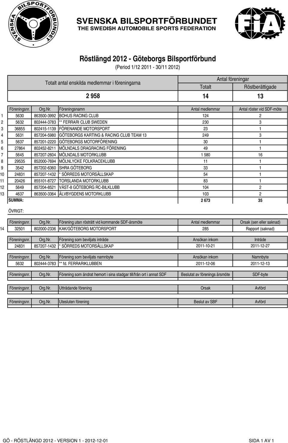 857204-5980 GÖTEBORGS KARTING & RACING CLUB TEAM 13 249 3 5 5637 857201-2220 GÖTEBORGS MOTORFÖRENING 30 1 6 27864 802452-8211 MÖLNDALS DRAGRACING FÖRENING 49 1 7 5645 857207-2604 MÖLNDALS MOTORKLUBB