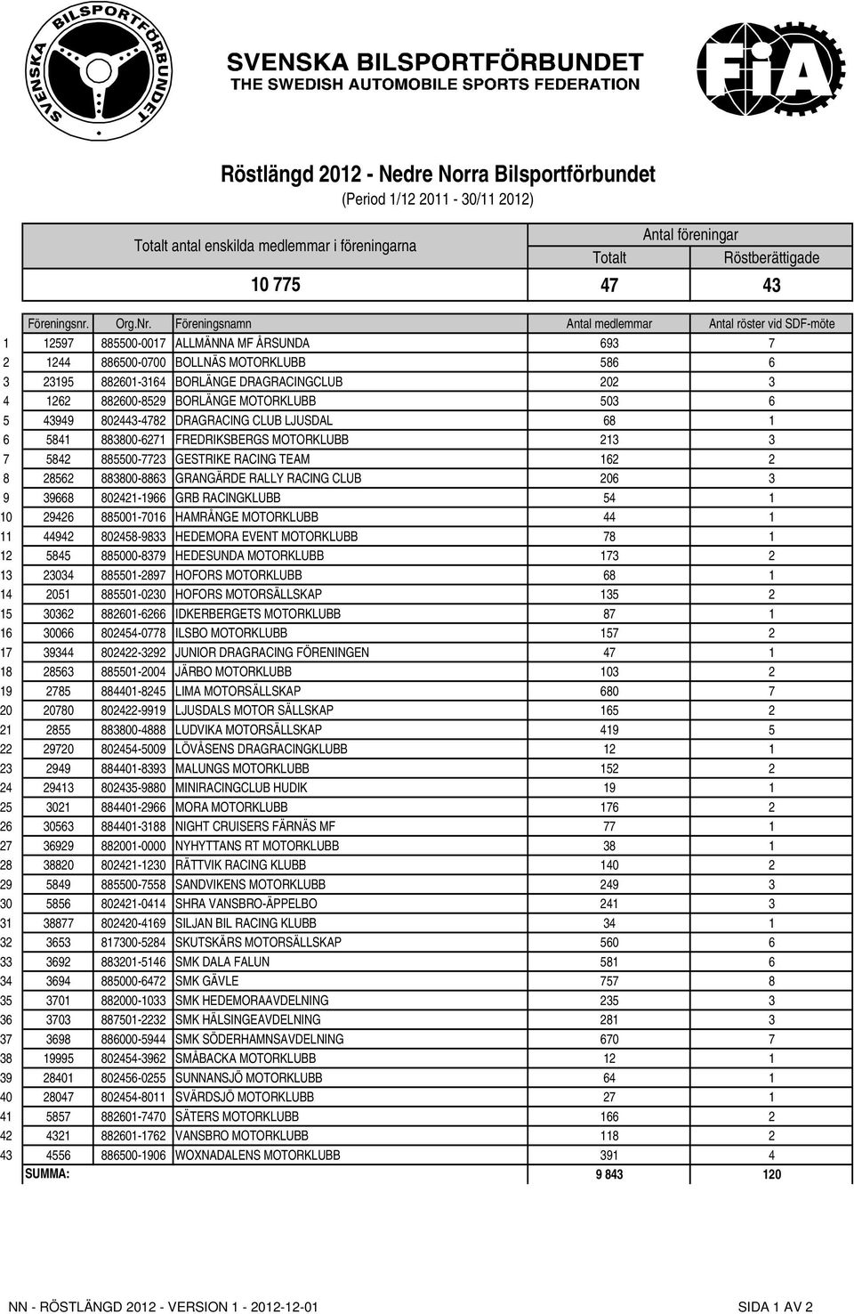 1262 882600-8529 BORLÄNGE MOTORKLUBB 503 6 5 43949 802443-4782 DRAGRACING CLUB LJUSDAL 68 1 6 5841 883800-6271 FREDRIKSBERGS MOTORKLUBB 213 3 7 5842 885500-7723 GESTRIKE RACING TEAM 162 2 8 28562