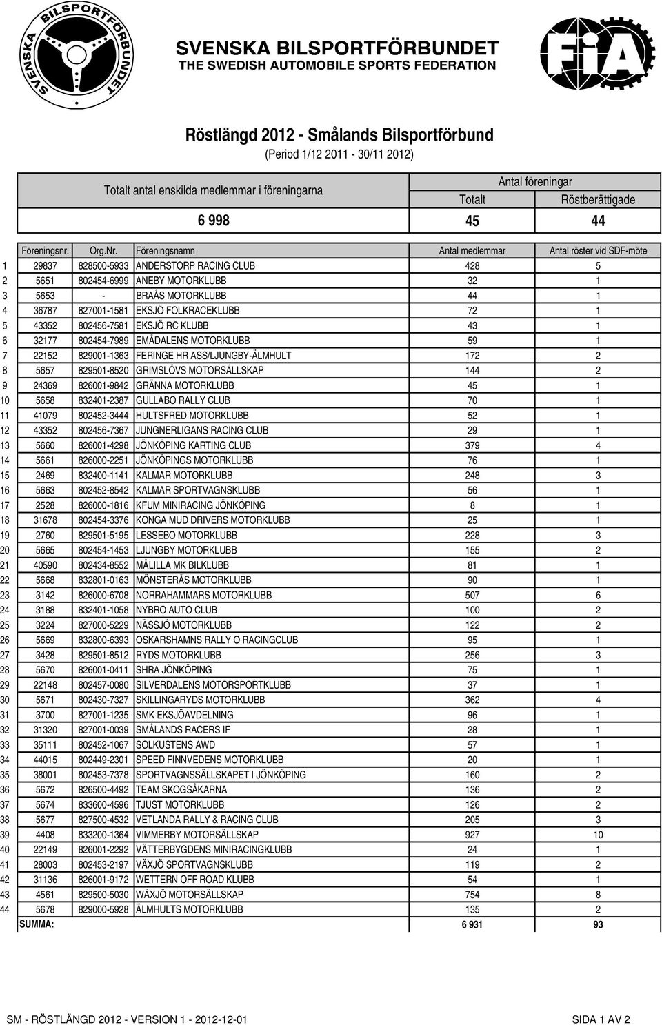 EKSJÖ FOLKRACEKLUBB 72 1 5 43352 802456-7581 EKSJÖ RC KLUBB 43 1 6 32177 802454-7989 EMÅDALENS MOTORKLUBB 59 1 7 22152 829001-1363 FERINGE HR ASS/LJUNGBY-ÄLMHULT 172 2 8 5657 829501-8520 GRIMSLÖVS