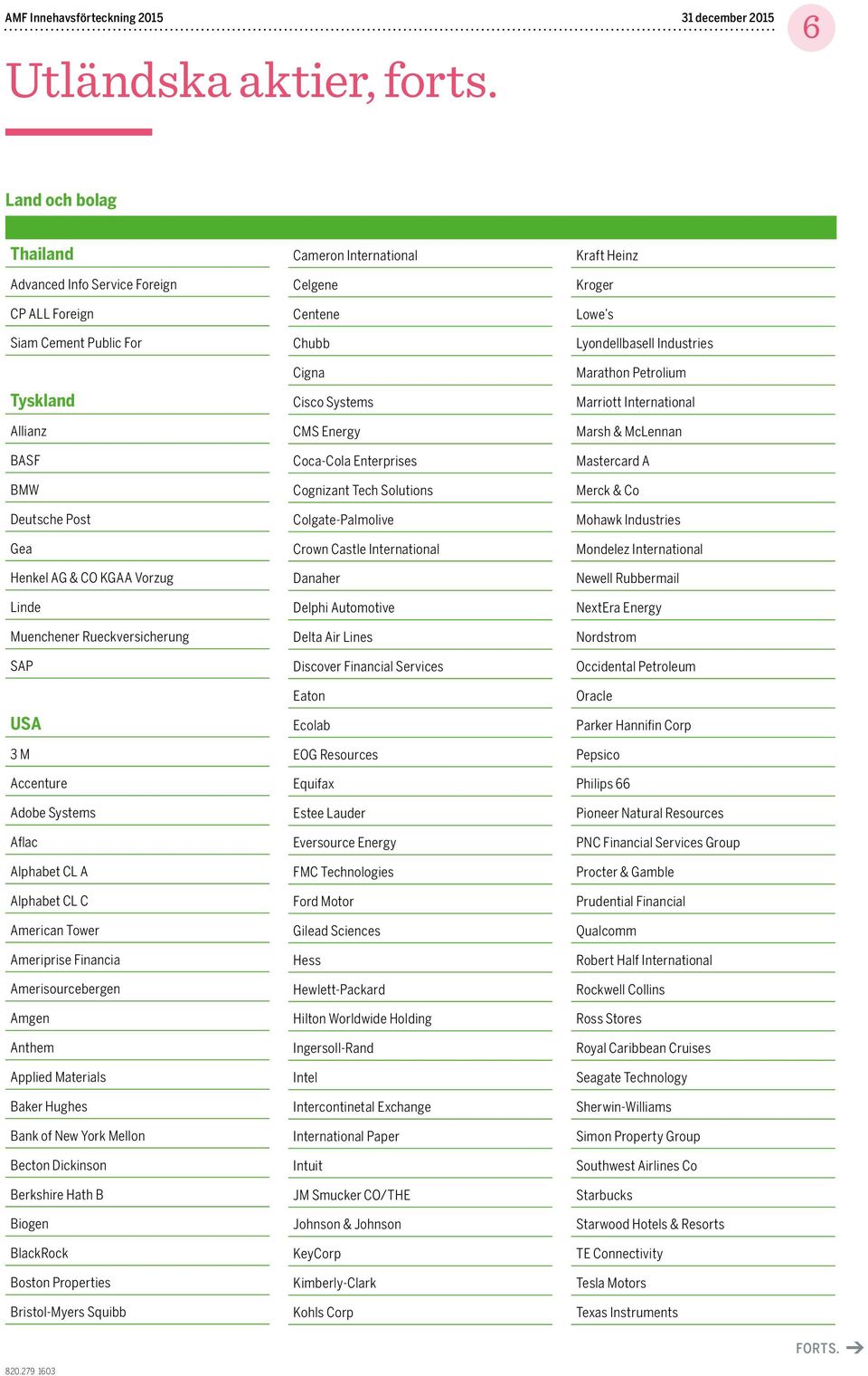 SAP USA 3 M Accenture Adobe Systems Aflac Alphabet CL A Alphabet CL C American Tower Ameriprise Financia Amerisourcebergen Amgen Anthem Applied Materials Baker Hughes Bank of New York Mellon Becton