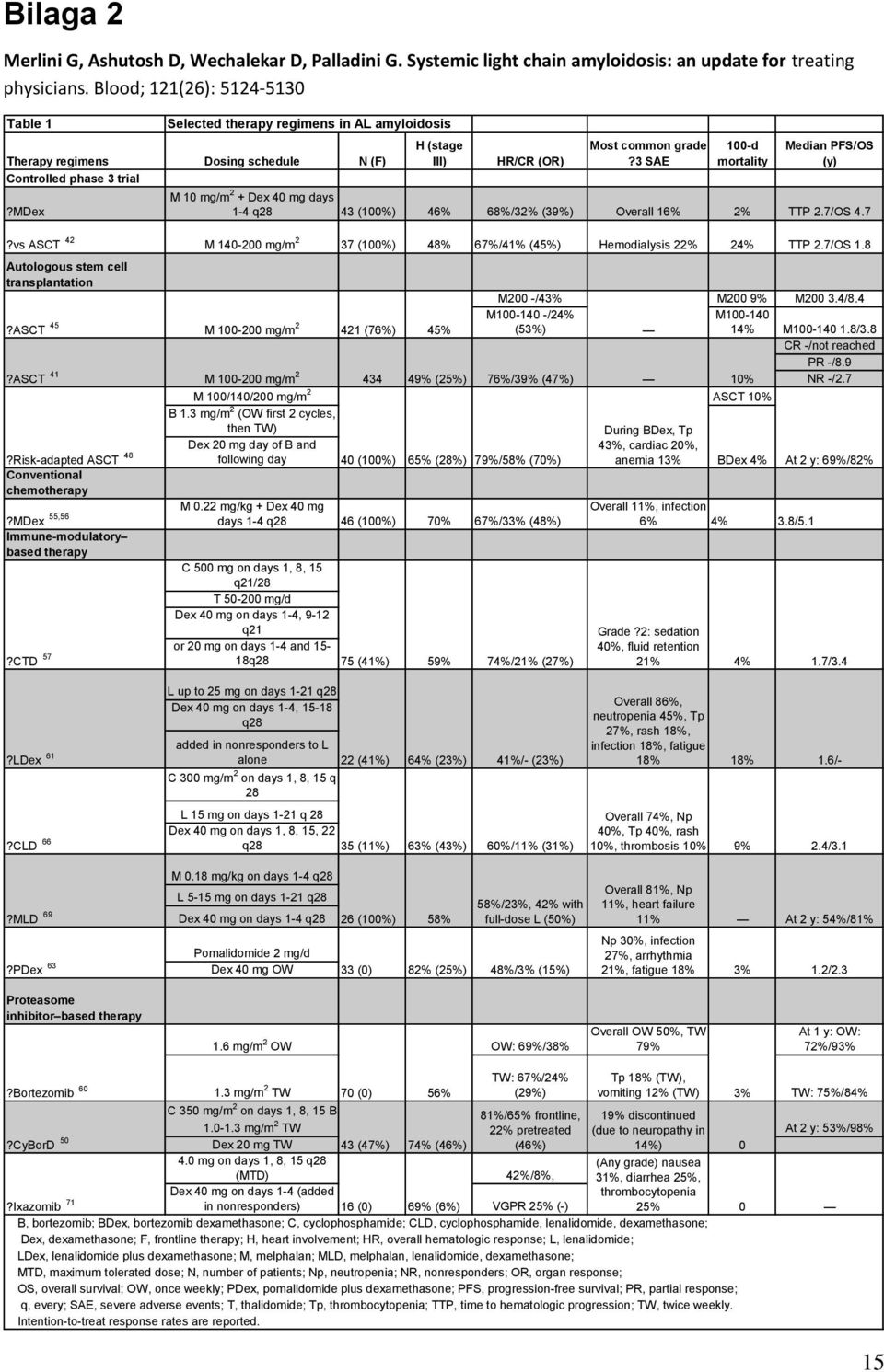 3 SAE 100-d mortality Median PFS/OS (y) M 10 mg/m 2 + Dex 40 mg days 1-4 q28 43 (100%) 46% 68%/32% (39%) Overall 16% 2% TTP 2.7/