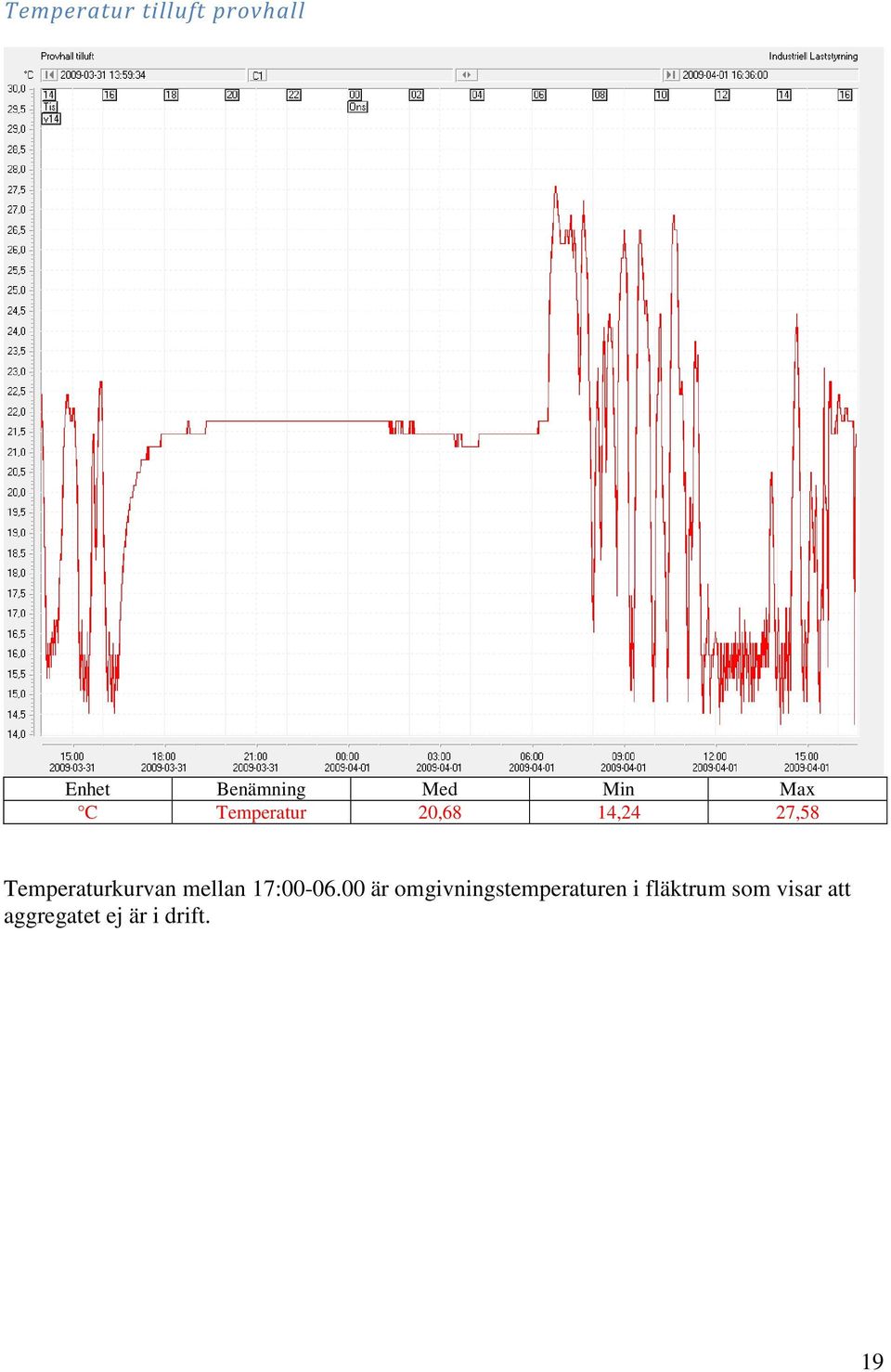 Temperaturkurvan mellan 17:00-06.