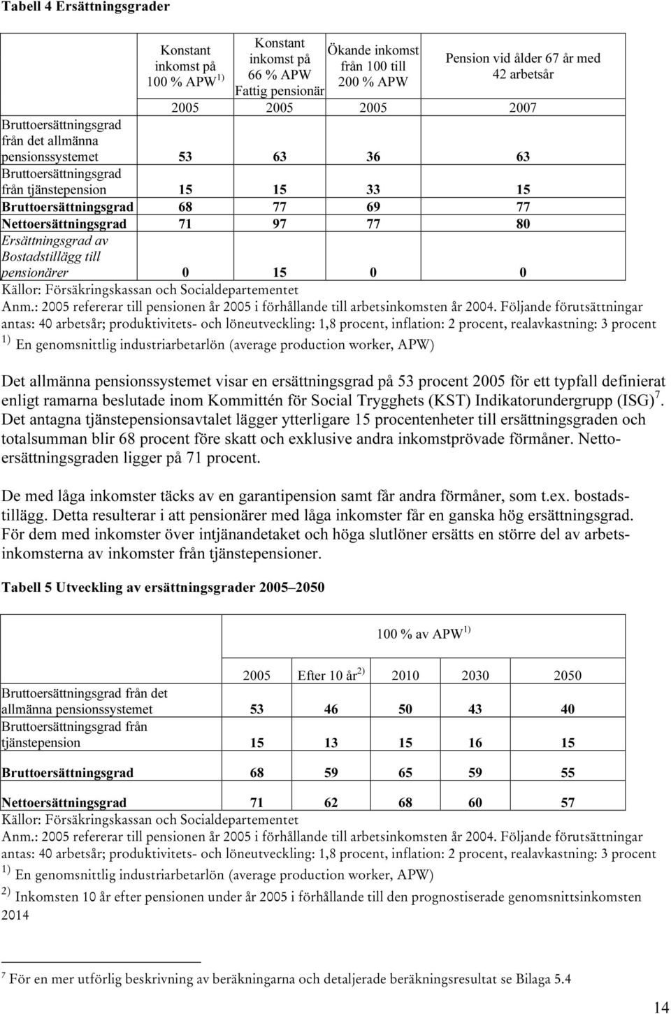 Ersättningsgrad av Bostadstillägg till pensionärer 0 15 0 0 Källor: Försäkringskassan och Socialdepartementet Anm.: 2005 refererar till pensionen år 2005 i förhållande till arbetsinkomsten år 2004.