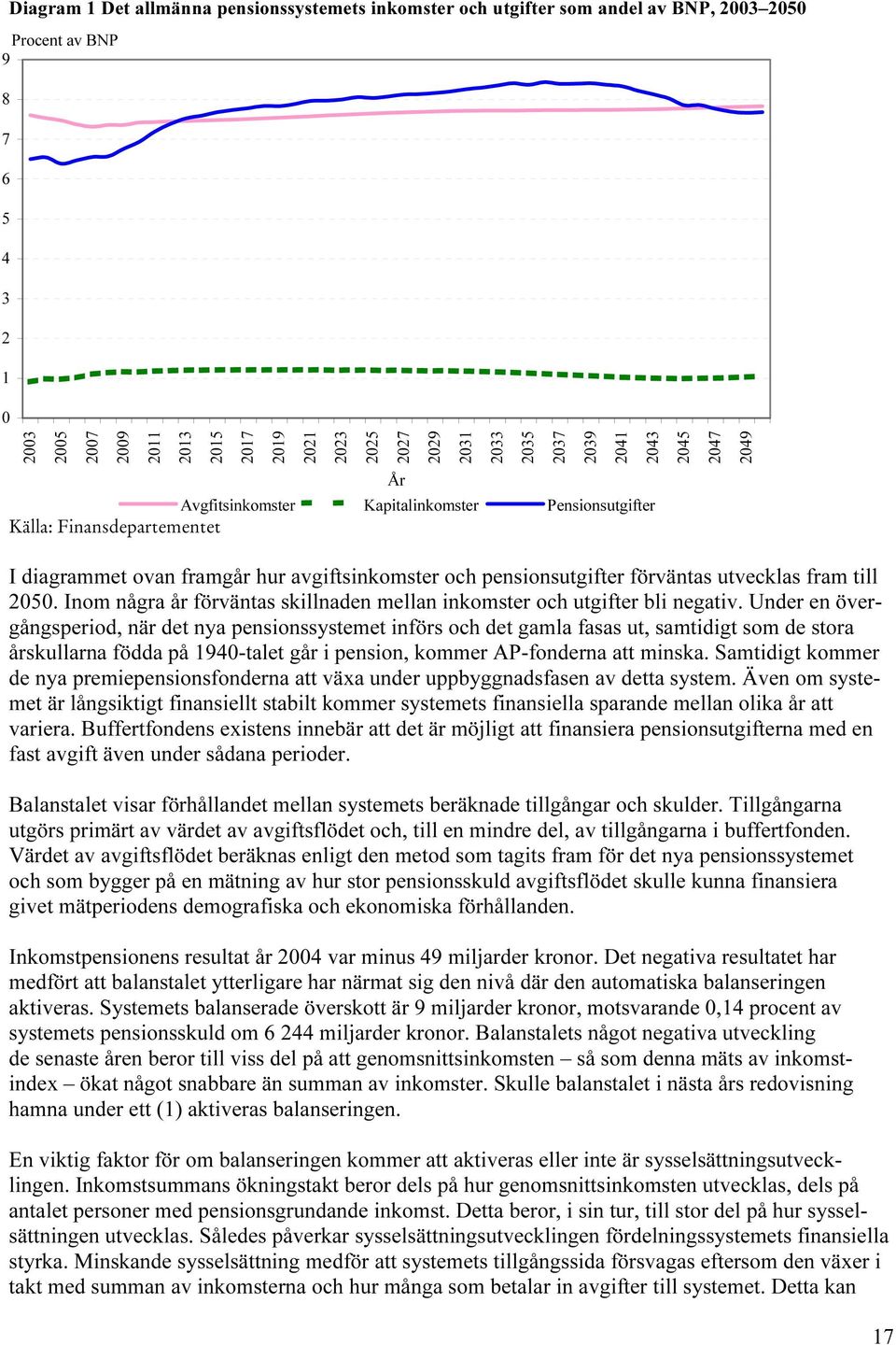 förväntas utvecklas fram till 2050. Inom några år förväntas skillnaden mellan inkomster och utgifter bli negativ.