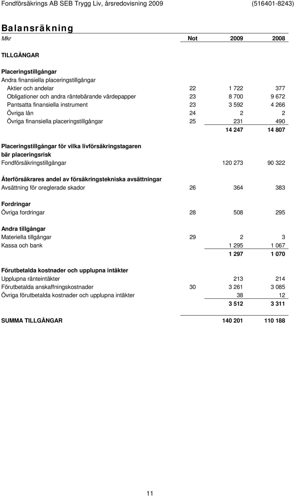 placeringsrisk Fondförsäkringstillgångar 120 273 90 322 Återförsäkrares andel av försäkringstekniska avsättningar Avsättning för oreglerade skador 26 364 383 Fordringar Övriga fordringar 28 508 295