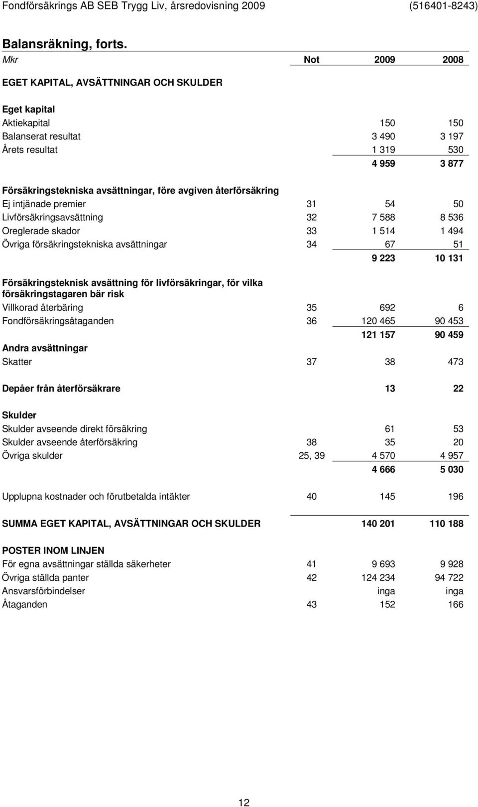 avgiven återförsäkring Ej intjänade premier 31 54 50 Livförsäkringsavsättning 32 7 588 8 536 Oreglerade skador 33 1 514 1 494 Övriga försäkringstekniska avsättningar 34 67 51 9 223 10 131