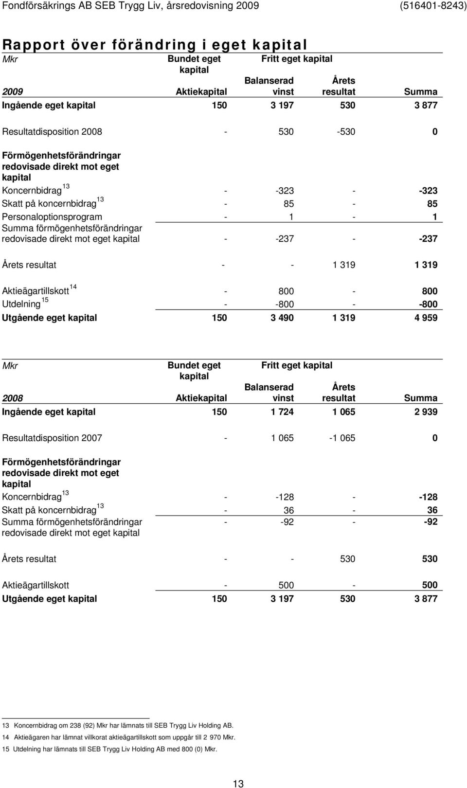 förmögenhetsförändringar redovisade direkt mot eget kapital - -237 - -237 Årets resultat - - 1 319 1 319 Aktieägartillskott 14-800 - 800 Utdelning 15 - -800 - -800 Utgående eget kapital 150 3 490 1